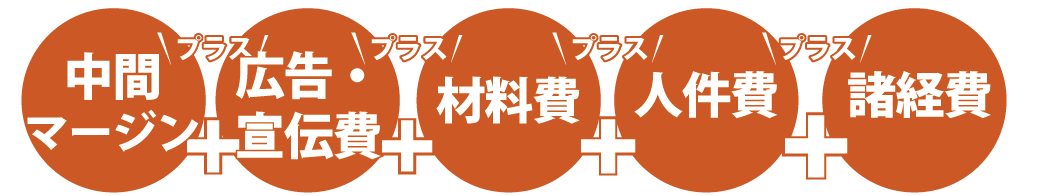 中間マージン＋広告宣伝費＋材料費＋人件費＋諸経費