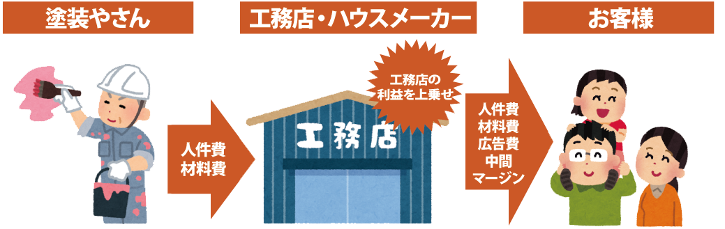 外壁塗装工事費用の中間マージンの仕組み