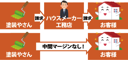 塗装やさんからハウスメーカーからお客様への3段階での請求